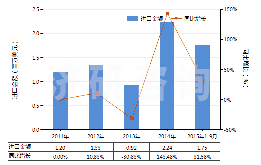2011-2015年9月中國其他印花人纖長絲,扁條機織物(按重量計人造纖維長絲、扁條或類似品含量≥85%)(HS54082490)進口總額及增速統(tǒng)計